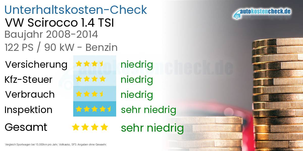 Unterhaltskosten VW Scirocco 1.4 TSI