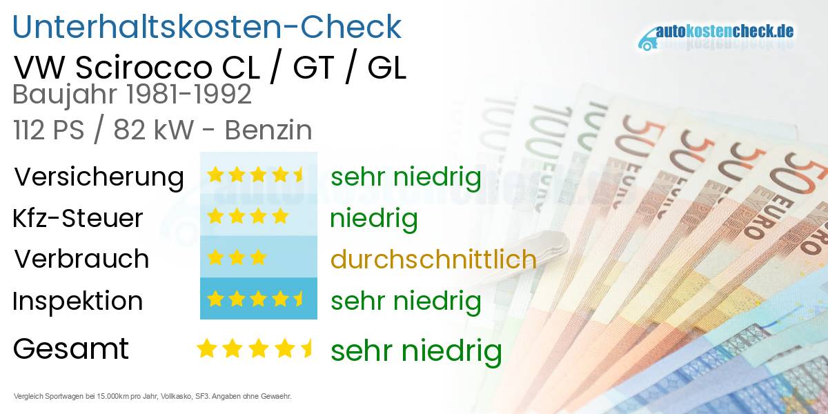 Unterhaltskosten VW Scirocco CL / GT / GL 