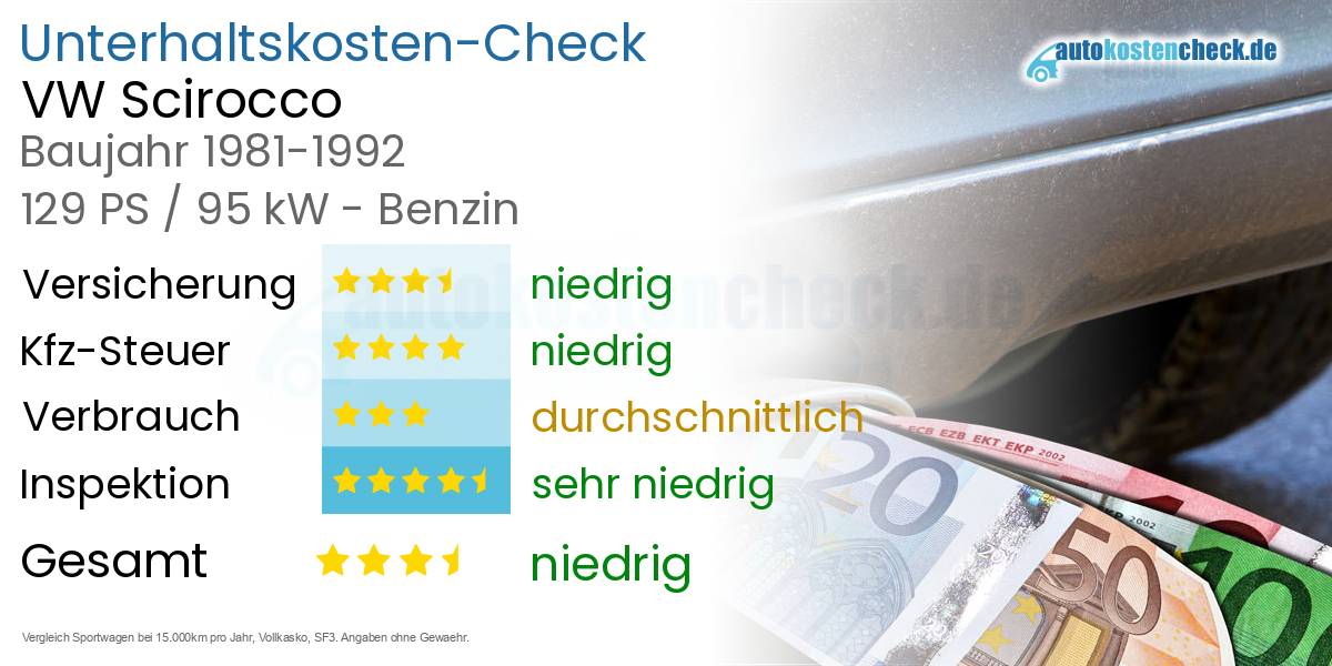 Unterhaltskosten VW Scirocco 