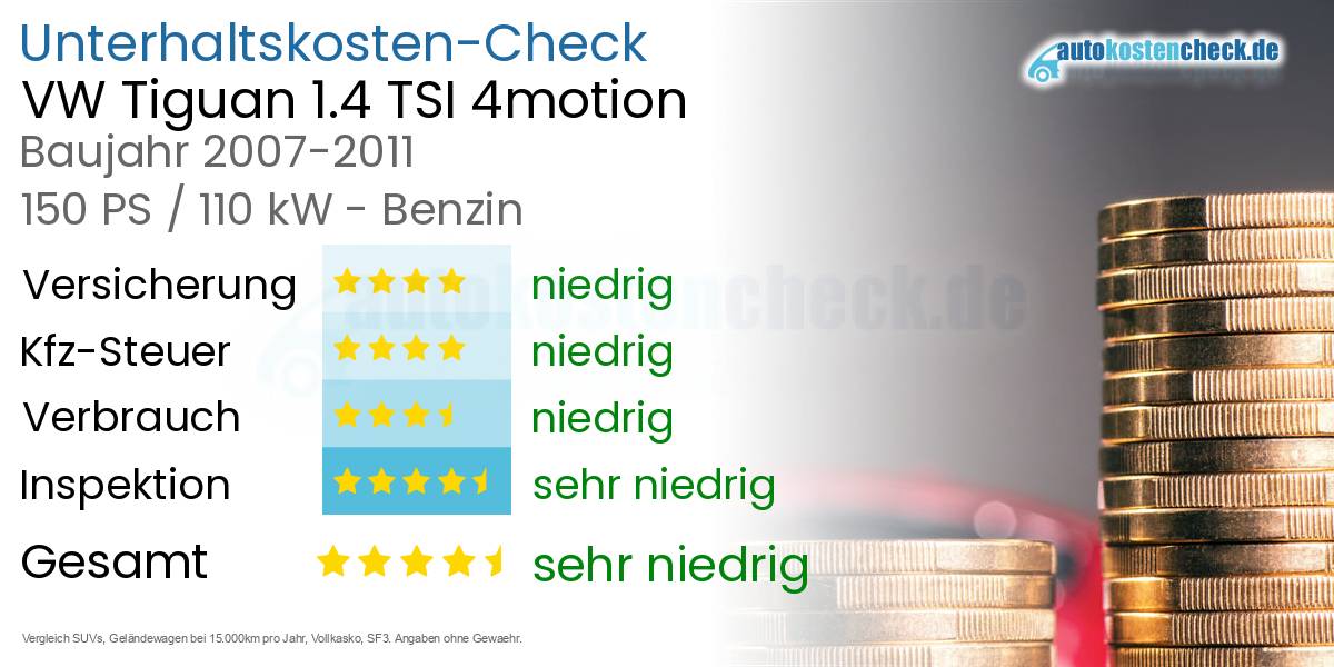 Unterhaltskosten VW Tiguan 1.4 TSI 4motion 