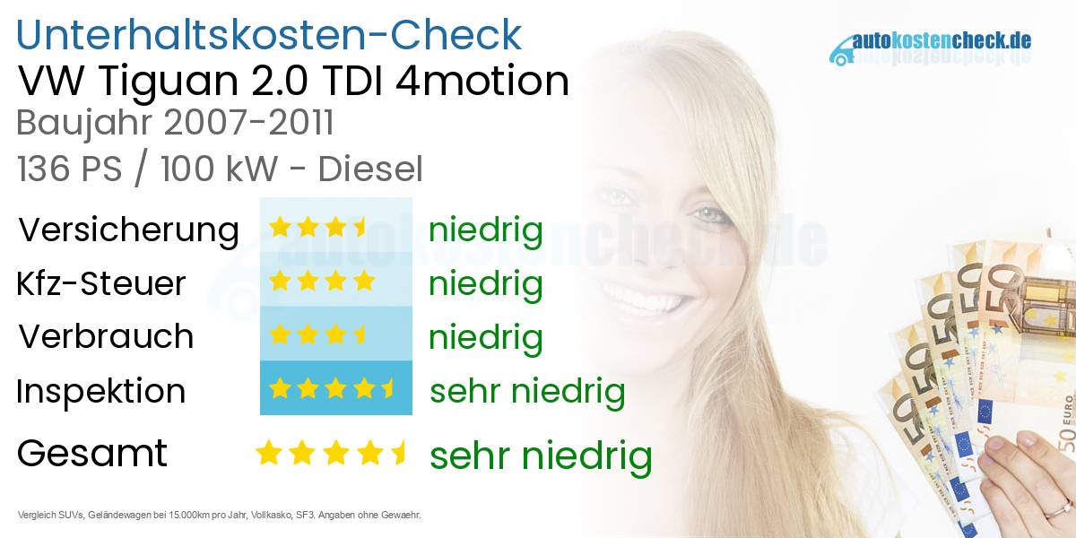 Unterhaltskosten VW Tiguan 2.0 TDI 4motion 