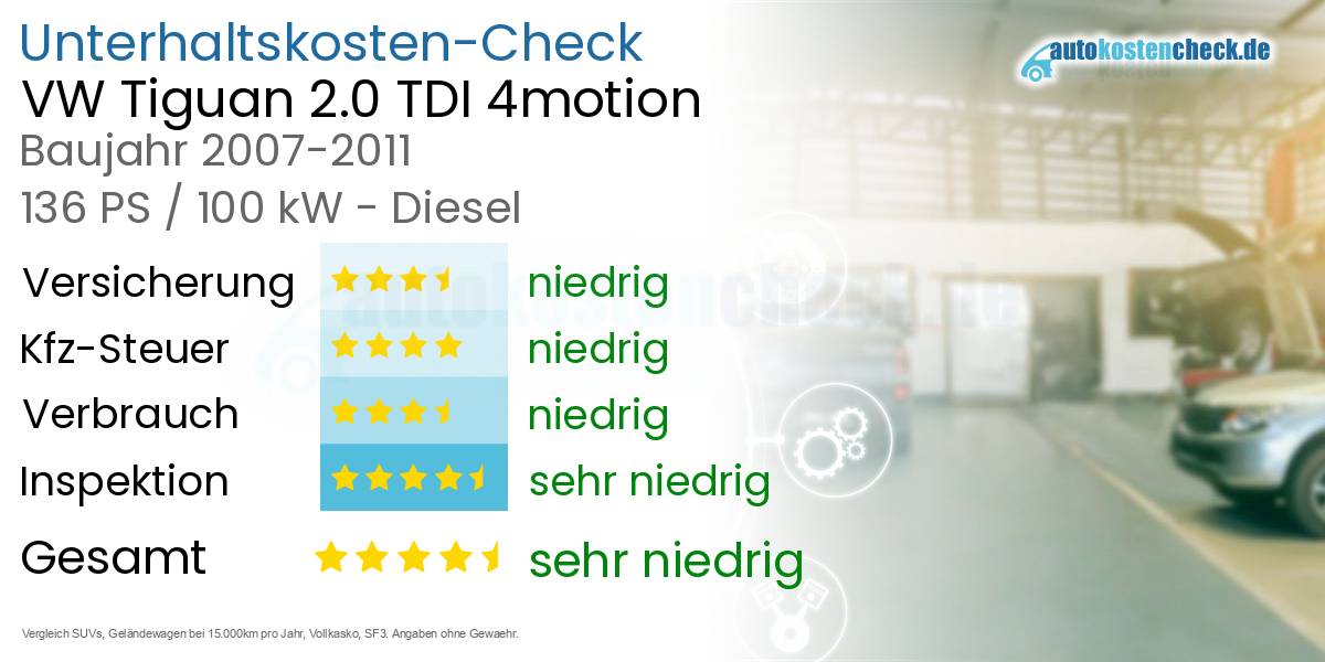 Unterhaltskosten VW Tiguan 2.0 TDI 4motion 