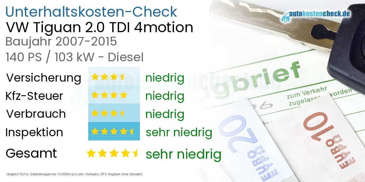 Unterhaltskosten VW Tiguan 2.0 TDI 4motion 