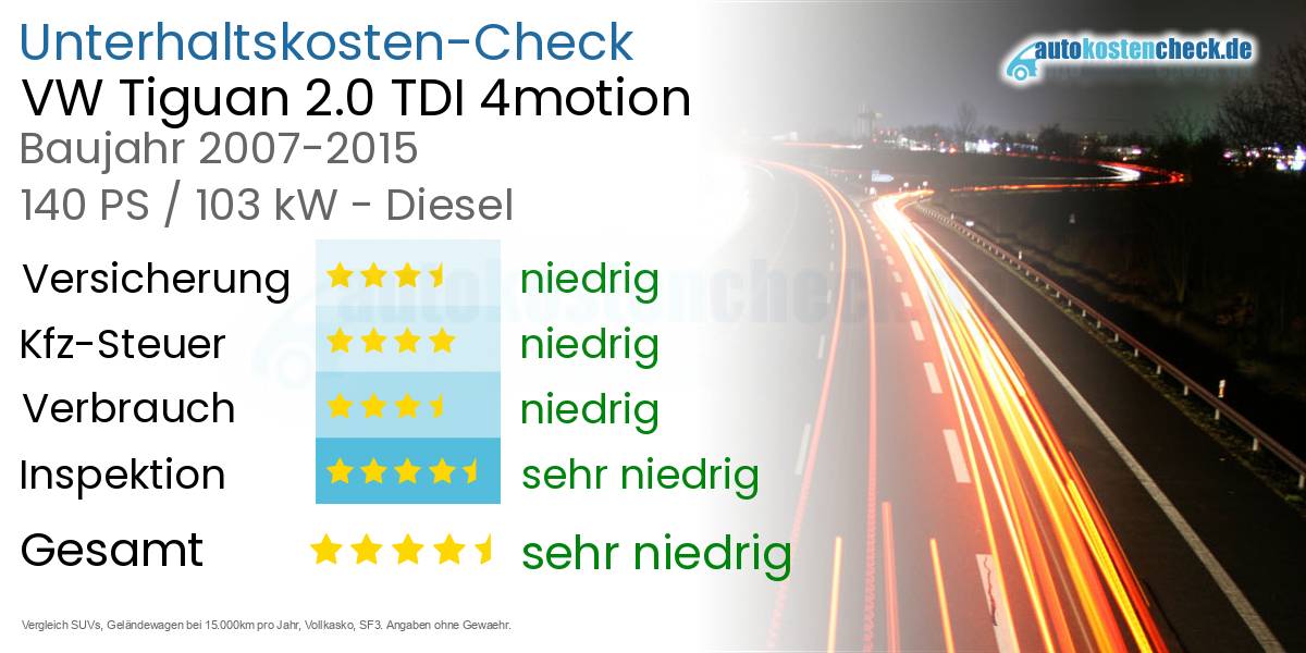 Unterhaltskosten VW Tiguan 2.0 TDI 4motion 