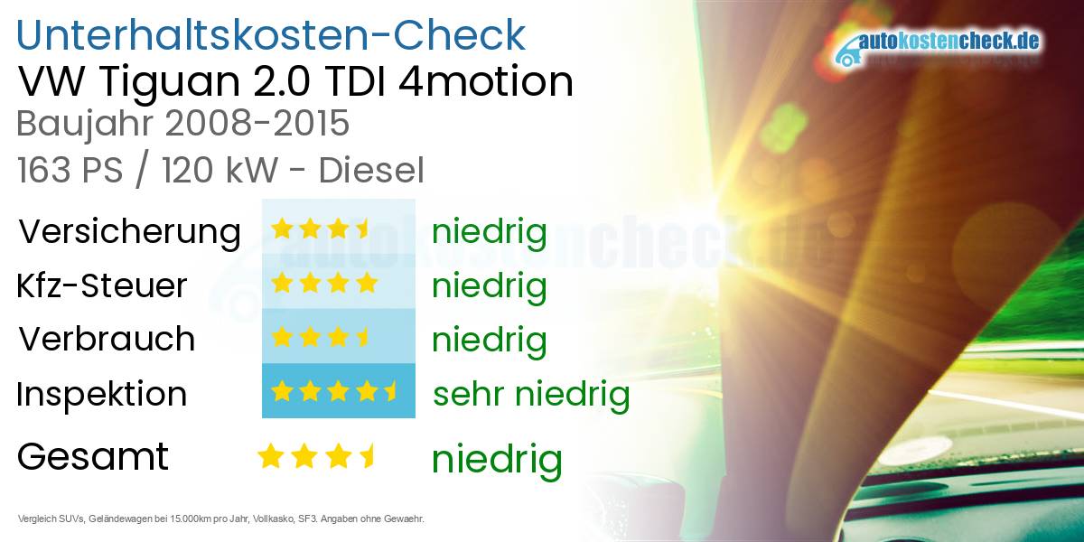 Unterhaltskosten VW Tiguan 2.0 TDI 4motion 