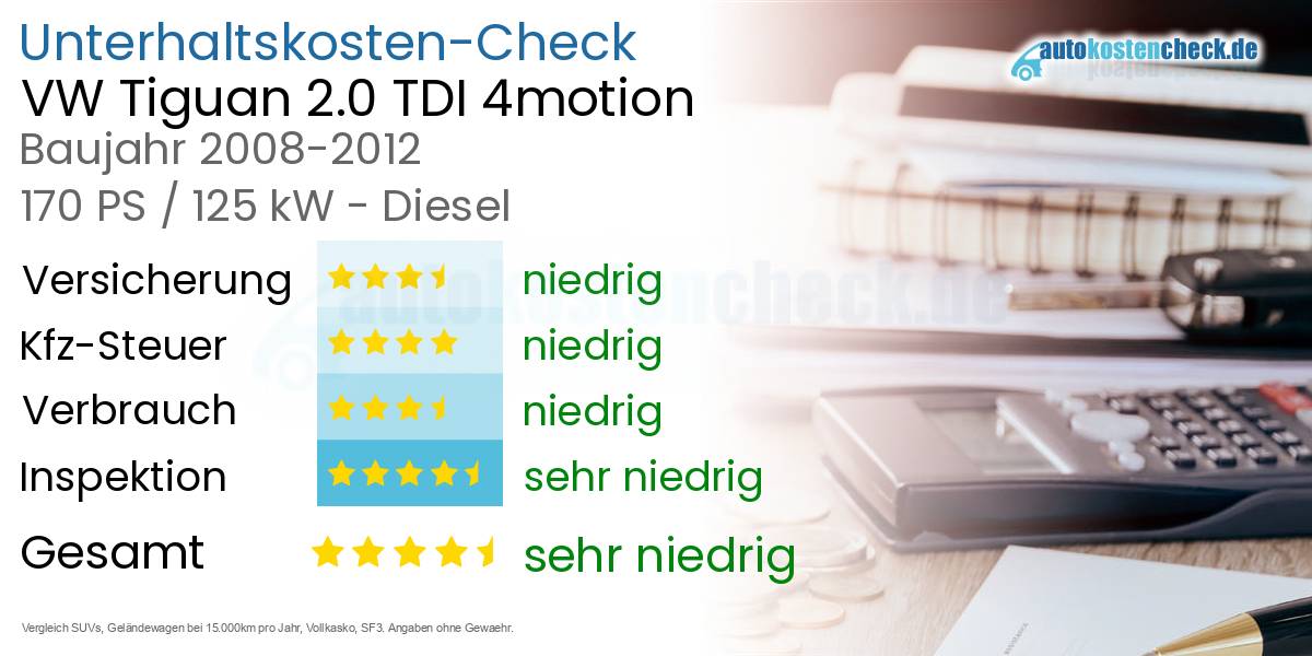 Unterhaltskosten VW Tiguan 2.0 TDI 4motion 