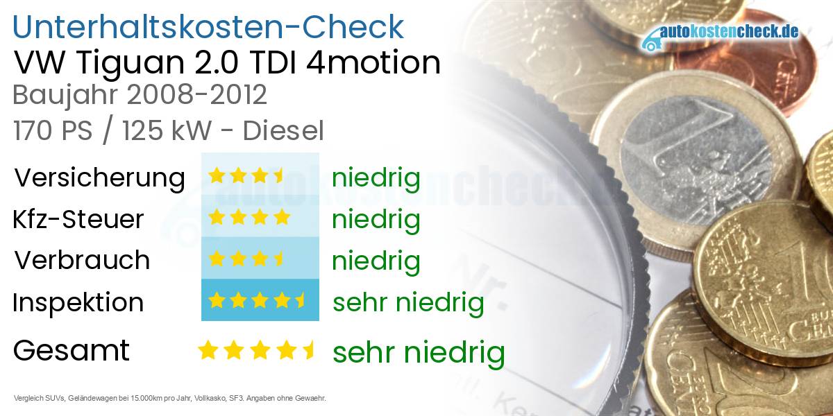 Unterhaltskosten VW Tiguan 2.0 TDI 4motion 