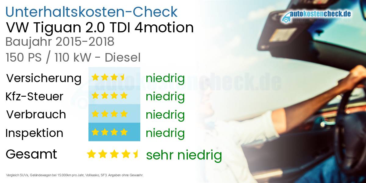 Unterhaltskosten VW Tiguan 2.0 TDI 4motion 