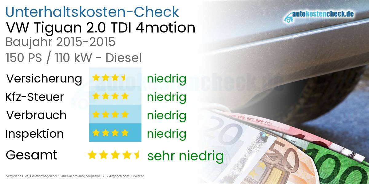 Unterhaltskosten VW Tiguan 2.0 TDI 4motion 
