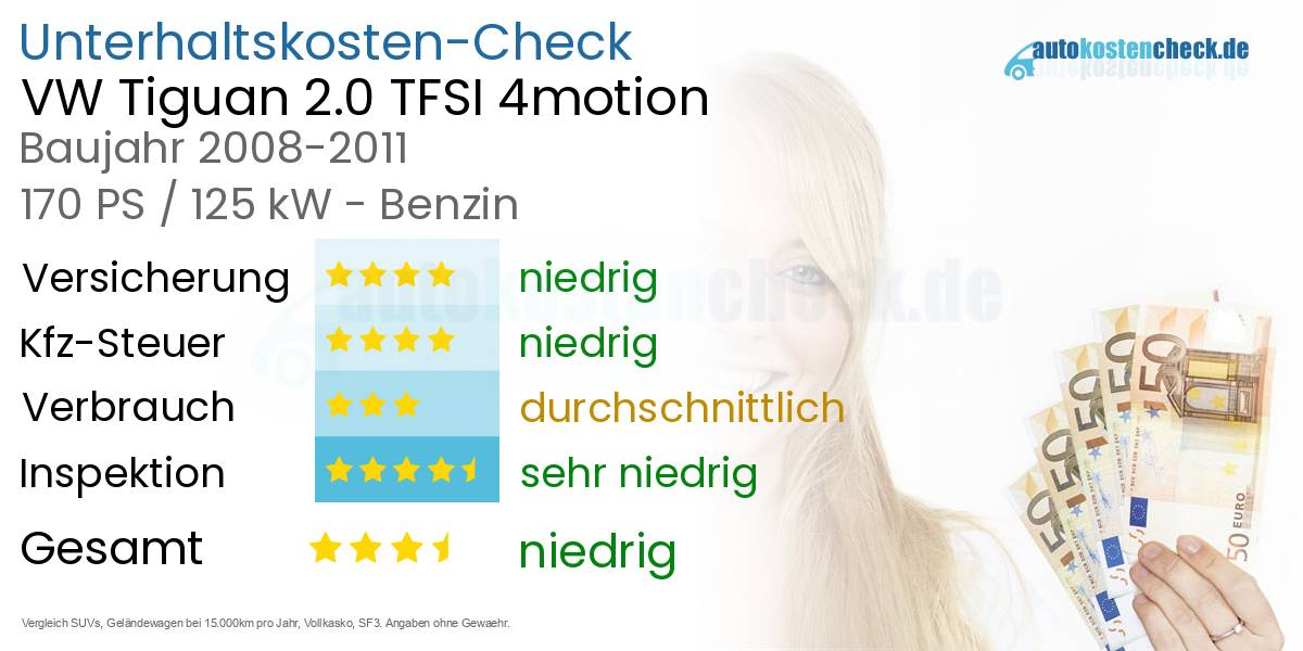 Unterhaltskosten VW Tiguan 2.0 TFSI 4motion 