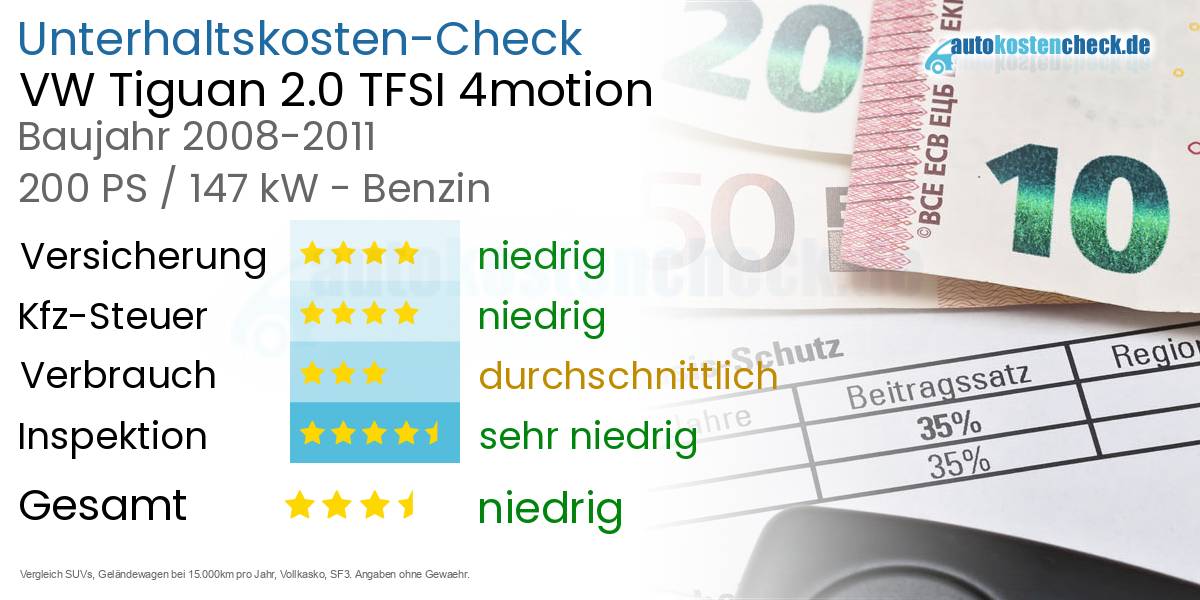 Unterhaltskosten VW Tiguan 2.0 TFSI 4motion 