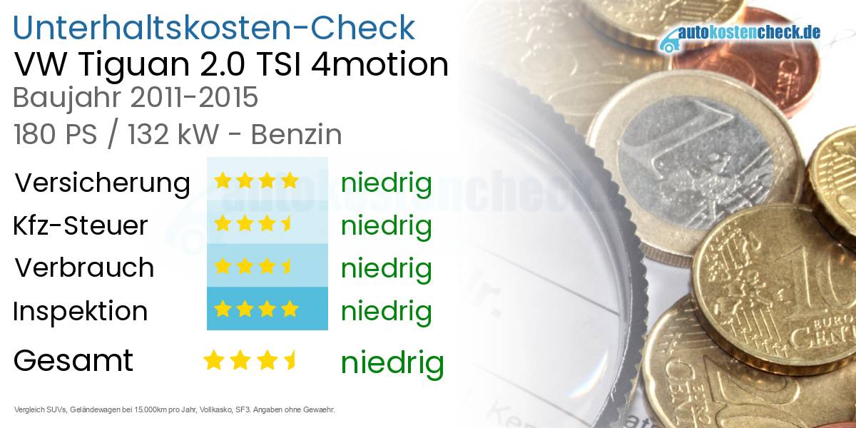Unterhaltskosten VW Tiguan 2.0 TSI 4motion 