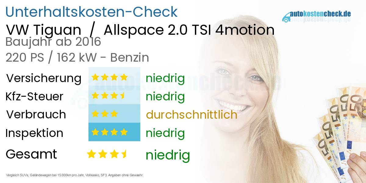 Unterhaltskosten VW Tiguan  /  Allspace 2.0 TSI 4motion 