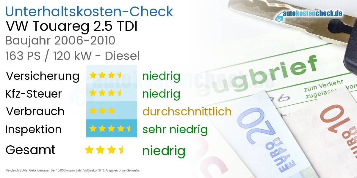 Unterhaltskosten VW Touareg 2.5 TDI 