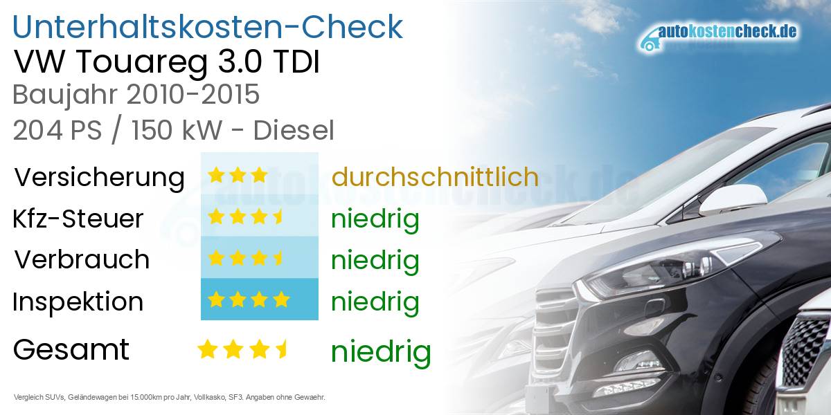 Unterhaltskosten VW Touareg 3.0 TDI 