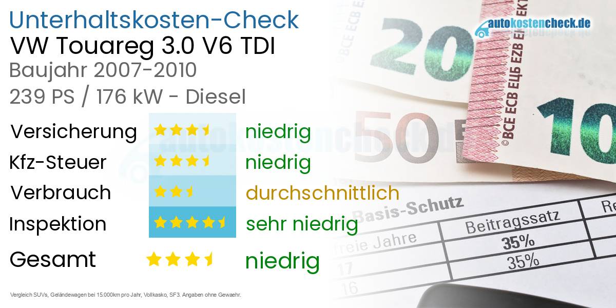 Unterhaltskosten VW Touareg 3.0 V6 TDI 