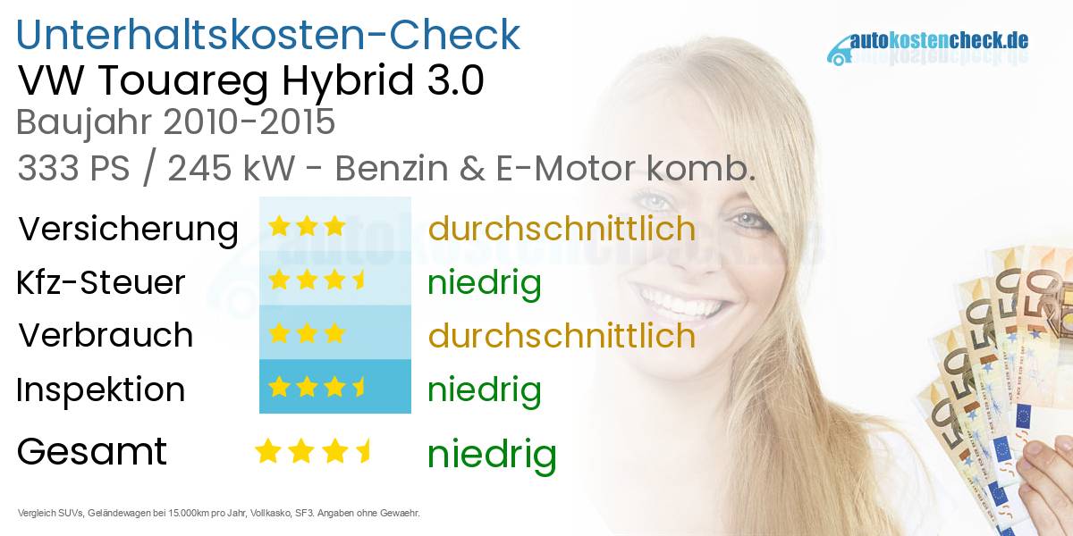 Unterhaltskosten VW Touareg Hybrid 3.0