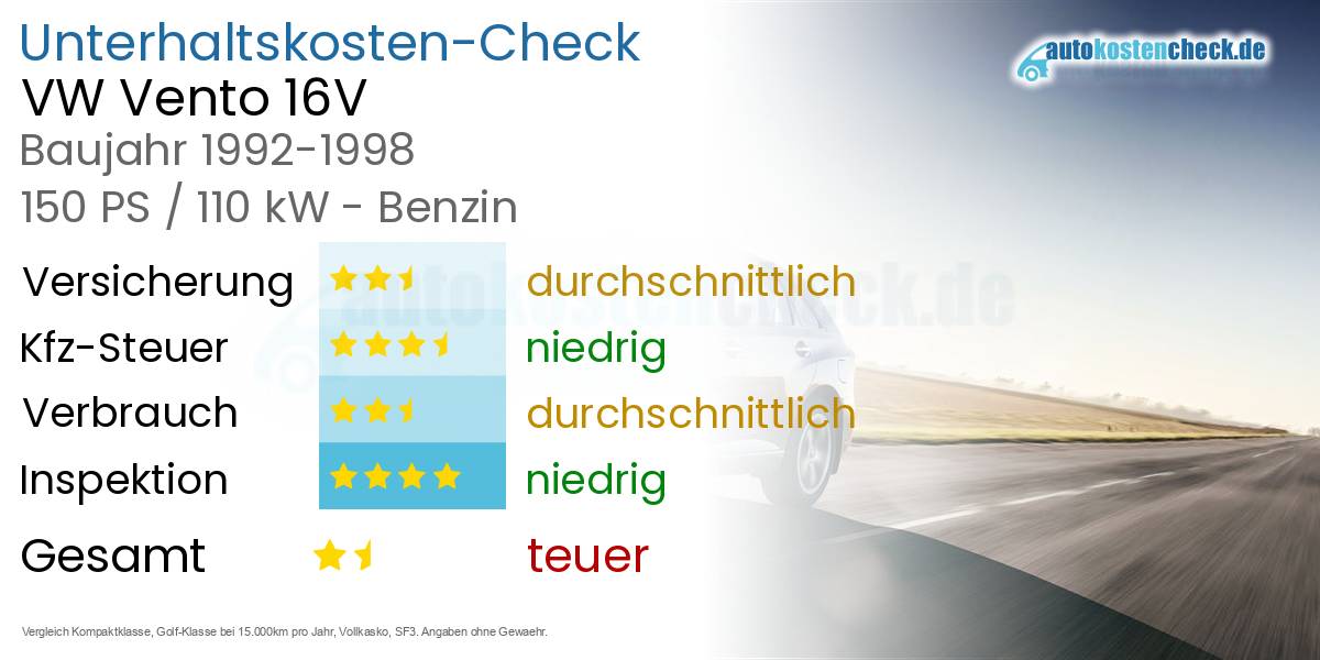 Unterhaltskosten VW Vento 16V 